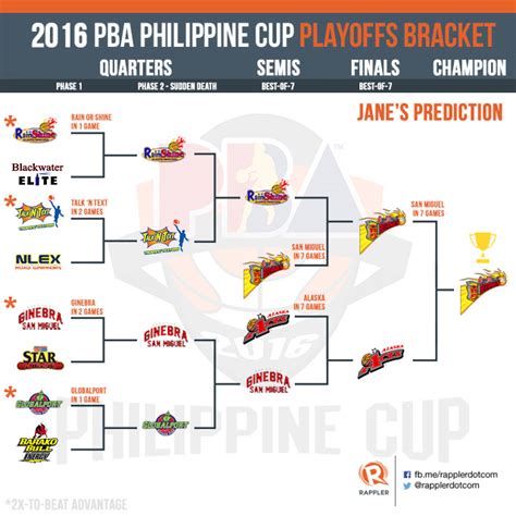 PBA Philippine Cup Predictions » The Best Free Betting Tips Today.
